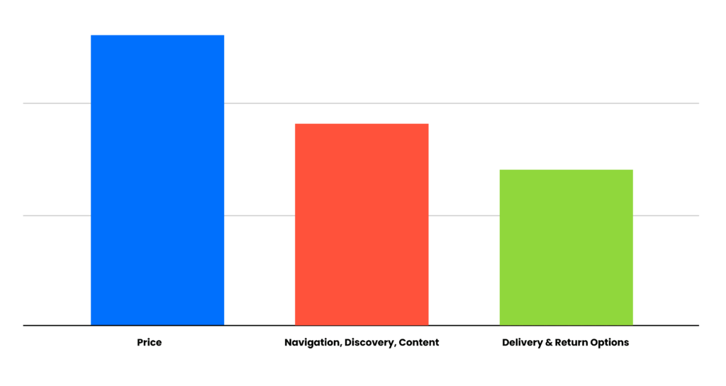 Graph showing price in one column, navigation discovery and content inn the middle, delivery and return options on the right  