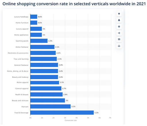 Online eCommerce shopping conversion rate averages worldwide 2021 - source Statista