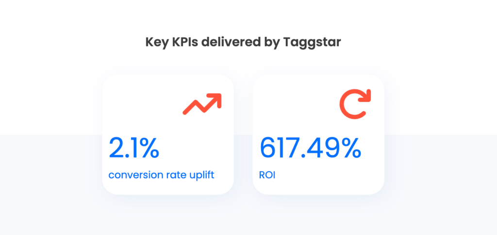 KPIs delivered by Taggstar. 2.1% conversion rate uplift. 617.49% ROI